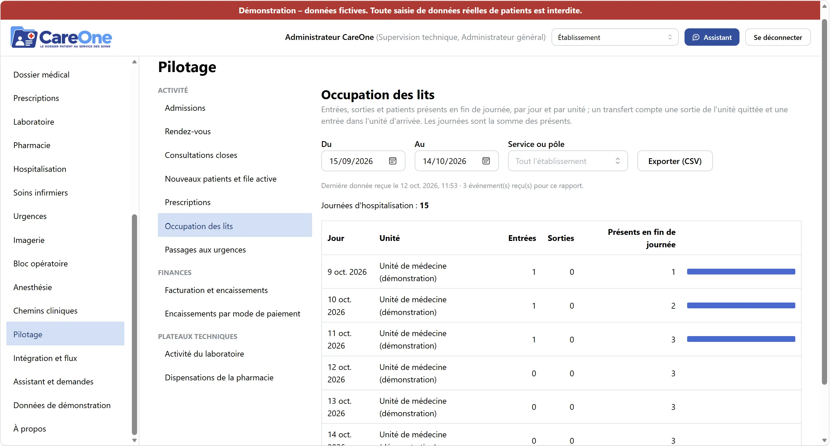 Écran « Pilotage », rapport d’occupation des lits : entrées, sorties et patients présents en fin de journée, par jour et par unité.